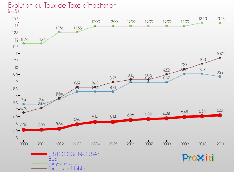 Evolution du taux de la taxe d'habitation pour LES LOGES-EN-JOSAS et les communes proches Comparaison des taux de la taxe d'habitation pour LES LOGES-EN-JOSAS et les communes voisines
