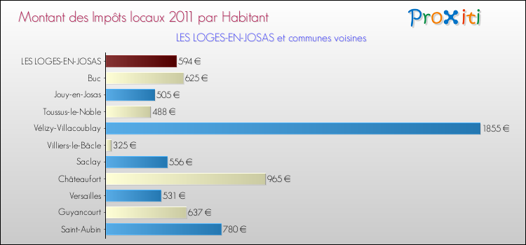 Montant des impôts locaux par Habitant pour LES LOGES-EN-JOSAS et les communes proches Comparaison des impôts locaux par habitant pour LES LOGES-EN-JOSAS et les communes voisines
