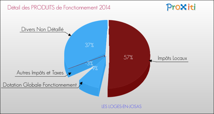 Décomposition du Budget de Fonctionnement 2014 de la commune de LES LOGES-EN-JOSAS Budget de Fonctionnement 2014 pour la commune de LES LOGES-EN-JOSAS