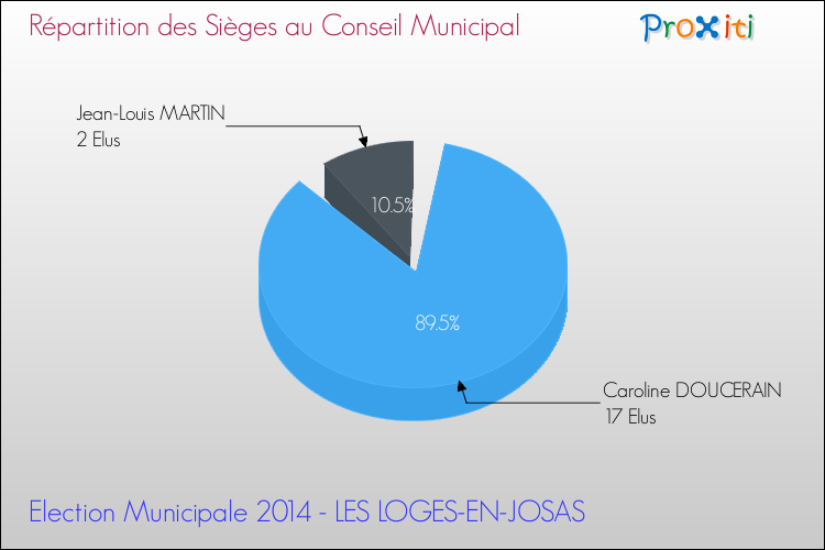 Répartition des élus au conseil municipal entre les listes à l'issue du 1er Tour des Elections Municipales 2014 de la commune de LES LOGES-EN-JOSAS Elections Municipales 2014 - Répartition des élus au conseil municipal entre les listes à l'issue du 1er Tour pour la commune de LES LOGES-EN-JOSAS