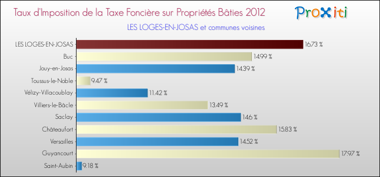 Taux d'imposition de la taxe foncière sur le bati 2012 pour LES LOGES-EN-JOSAS et les communes proches Comparaison des taux d'imposition de la taxe foncière sur le bati 2012 pour LES LOGES-EN-JOSAS et les communes voisines