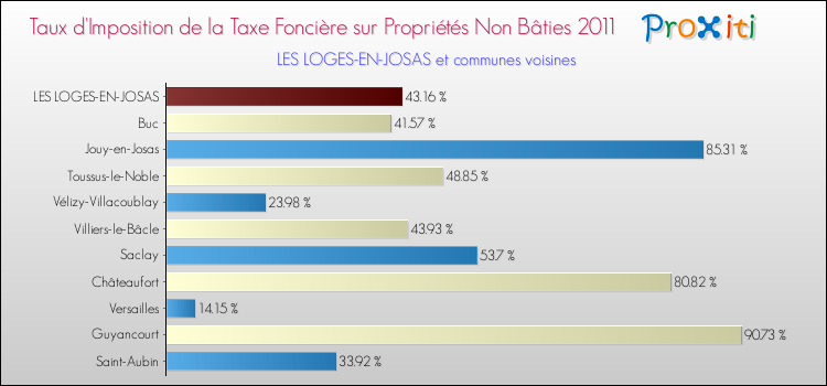 Taux d'imposition de la taxe foncière sur les immeubles et terrains non batis 2011 pour LES LOGES-EN-JOSAS et les communes proches Comparaison des taux d'imposition de la taxe foncière sur les immeubles et terrains non batis 2011 pour LES LOGES-EN-JOSAS et les communes voisines