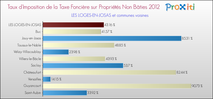 Taux d'imposition de la taxe foncière sur les immeubles et terrains non batis 2012 pour LES LOGES-EN-JOSAS et les communes proches Comparaison des taux d'imposition de la taxe foncière sur les immeubles et terrains non batis 2012 pour LES LOGES-EN-JOSAS et les communes voisines