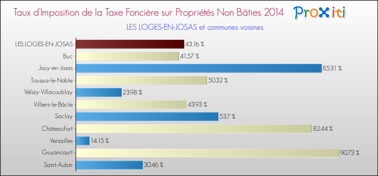 Taux d'imposition de la taxe foncière sur les immeubles et terrains non batis 2014 pour LES LOGES-EN-JOSAS et les communes proches Comparaison des taux d'imposition de la taxe foncière sur les immeubles et terrains non batis 2014 pour LES LOGES-EN-JOSAS et les communes voisines