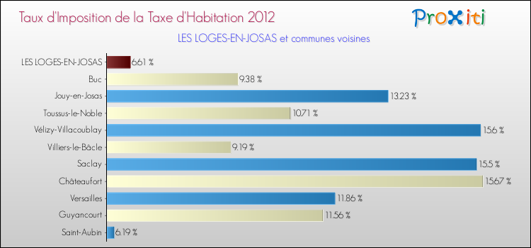 Taux d'imposition de la taxe d'habitation 2012 pour LES LOGES-EN-JOSAS et les communes proches Comparaison des taux d'imposition de la taxe d'habitation 2012 pour LES LOGES-EN-JOSAS et les communes voisines