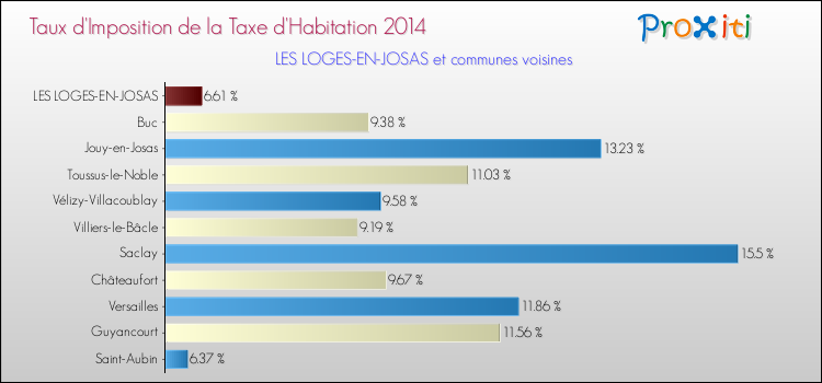 Taux d'imposition de la taxe d'habitation 2014 pour LES LOGES-EN-JOSAS et les communes proches Comparaison des taux d'imposition de la taxe d'habitation 2014 pour LES LOGES-EN-JOSAS et les communes voisines