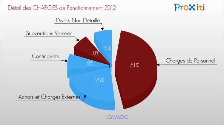 Décomposition des Charges de Fonctionnement 2012 de la commune de LOMMOYE Charges de Fonctionnement 2012 pour la commune de LOMMOYE