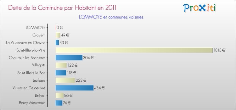Dette par habitant de la commune en 2011 pour LOMMOYE et les communes proches Comparaison de la dette par habitant de la commune en 2011 pour LOMMOYE et les communes voisines