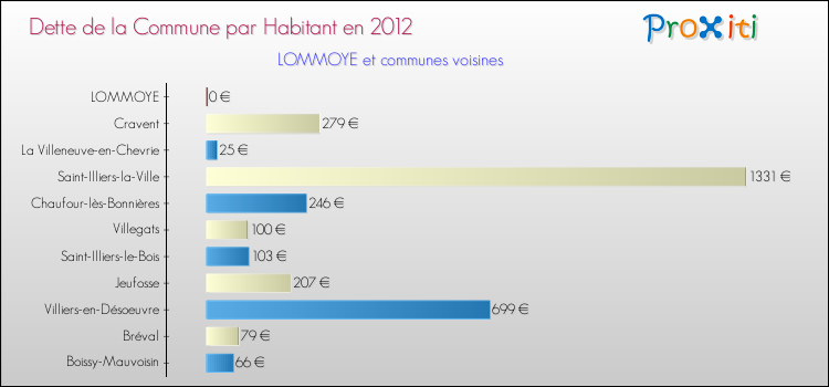 Dette par habitant de la commune en 2012 pour LOMMOYE et les communes proches Comparaison de la dette par habitant de la commune en 2012 pour LOMMOYE et les communes voisines