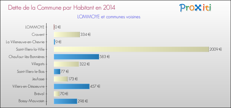 Dette par habitant de la commune en 2014 pour LOMMOYE et les communes proches Comparaison de la dette par habitant de la commune en 2014 pour LOMMOYE et les communes voisines