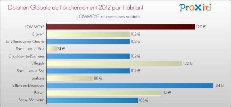Montant des dotations globales de fonctionnement DGF par Habitant pour LOMMOYE et les communes proches Comparaison des des dotations globales de fonctionnement DGF par habitant pour LOMMOYE et les communes voisines