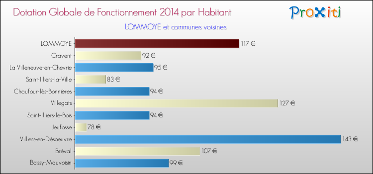 Montant des dotations globales de fonctionnement DGF par Habitant pour LOMMOYE et les communes proches en 2014. Comparaison des des dotations globales de fonctionnement DGF par habitant pour LOMMOYE et les communes voisines en 2014.