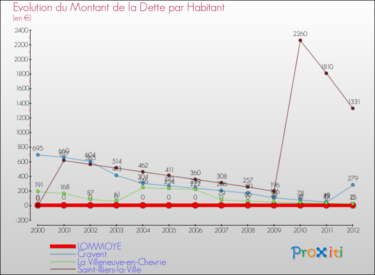 Evolution de la dette par habitant pour la commune de LOMMOYE et les communes proches de 2000 à 2012 Comparaison de la dette par habitant pour LOMMOYE et les communes voisines de 2000 à 2012