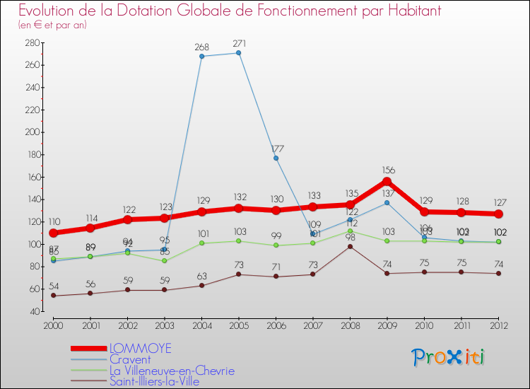 Evolution et montant de la dotation globale de fonctionnement par Habitant pour LOMMOYE et les communes proches Comparaison des dotations globales de fonctionnement par habitant pour LOMMOYE et les communes voisines