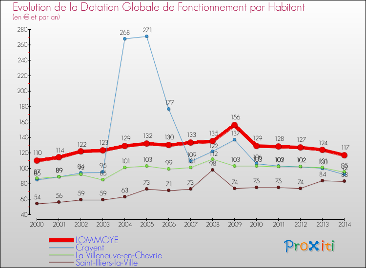Evolution et montant de la dotation globale de fonctionnement par Habitant pour LOMMOYE et les communes proches de 2000 à 2014. Comparaison des dotations globales de fonctionnement par habitant pour LOMMOYE et les communes voisines de 2000 à 2014.