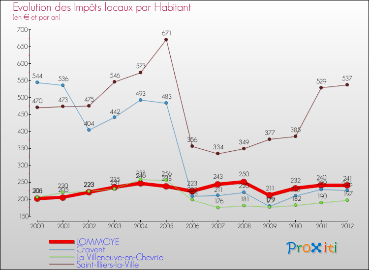 Evolution et montant des impôts locaux par Habitant pour LOMMOYE et les communes proches Comparaison des impôts locaux par habitant pour LOMMOYE et les communes voisines