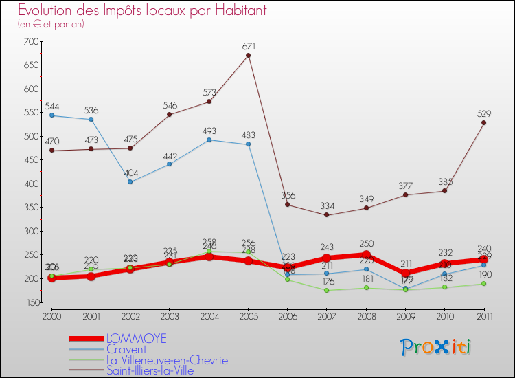 Evolution et montant des impôts locaux par Habitant pour LOMMOYE et les communes proches Comparaison des impôts locaux par habitant pour LOMMOYE et les communes voisines