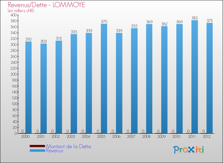 Evolution comparée de la dette et des revenus pour la commune de LOMMOYE de 2000 à 2012 Comparaison de la dette et des revenus pour LOMMOYE de 2000 à 2012