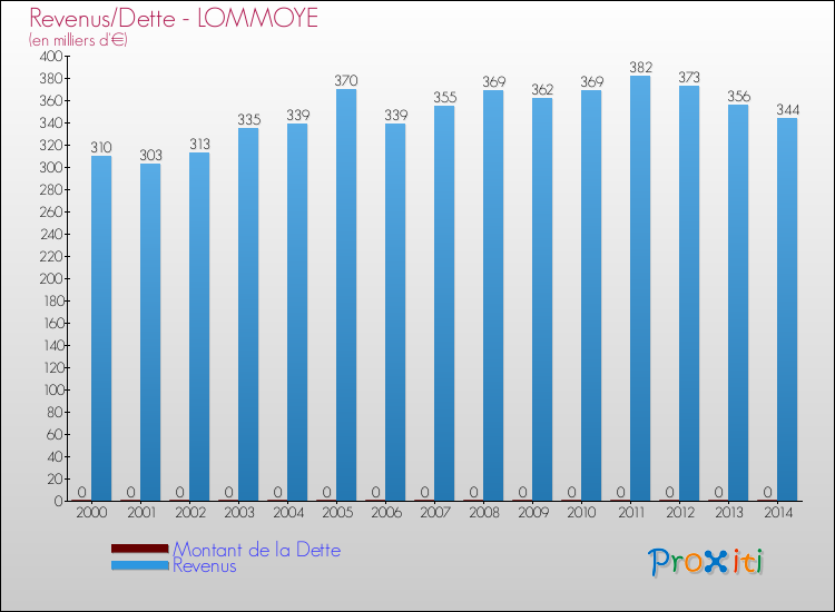 Evolution comparée de la dette et des revenus pour la commune de LOMMOYE de 2000 à 2014 Comparaison de la dette et des revenus pour LOMMOYE de 2000 à 2014