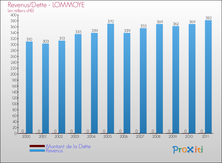 Evolution comparée de la dette et des revenus pour la commune de LOMMOYE de 2000 à 2011 Comparaison de la dette et des revenus pour LOMMOYE de 2000 à 2011