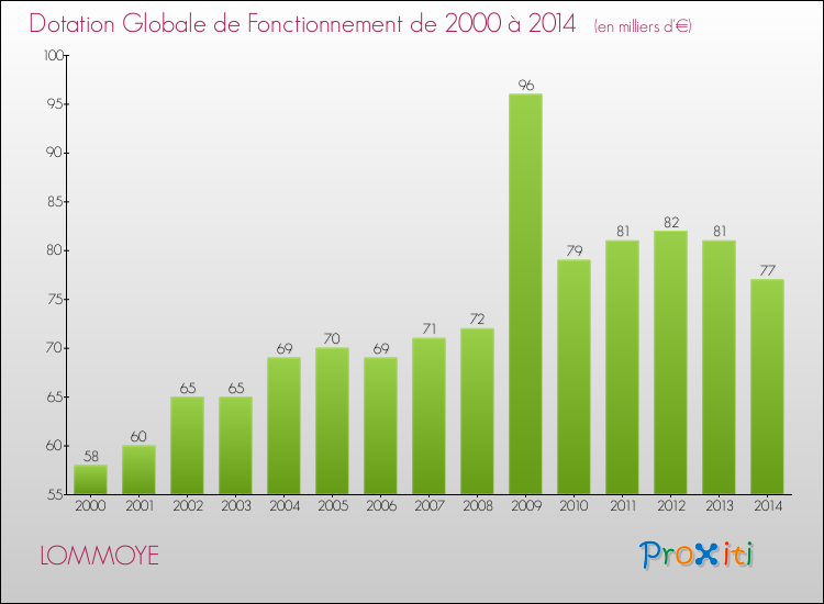 Evolution du montant de la Dotation Globale de Fonctionnement pour la commune de LOMMOYE de 2000 à 2014 Evolution du montant de la Dotation Globale de Fonctionnement pour LOMMOYE de 2000 à 2014