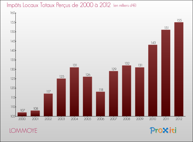 Evolution des Impôts Locaux pour la commune de LOMMOYE de 2000 à 2012 Evolution des Impôts Locaux pour LOMMOYE de 2000 à 2012