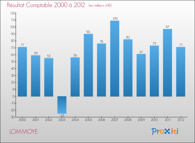 Evolution du résultat comptable pour la commune de LOMMOYE de 2000 à 2012 Evolution du résultat comptable pour LOMMOYE de 2000 à 2012