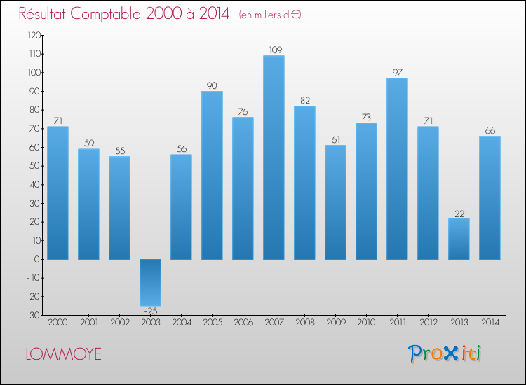 Evolution du résultat comptable pour la commune de LOMMOYE de 2000 à 2014 Evolution du résultat comptable pour LOMMOYE de 2000 à 2014