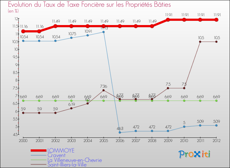 Evolution du taux de la taxe foncière sur le bati pour LOMMOYE et les communes proches de 2000 à 2012 Comparaison des taux de taxe foncière sur le bati pour LOMMOYE et les communes voisines de 2000 à 2012
