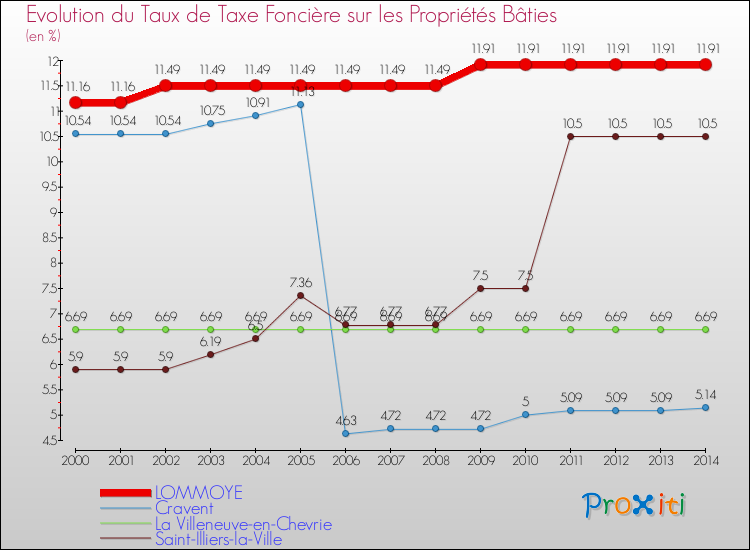 Evolution du taux de la taxe foncière sur le bati pour LOMMOYE et les communes proches de 2000 à 2014 Comparaison des taux de taxe foncière sur le bati pour LOMMOYE et les communes voisines de 2000 à 2014