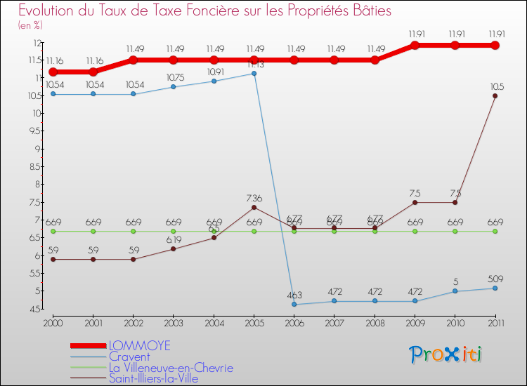 Evolution du taux de la taxe foncière sur le bati pour LOMMOYE et les communes proches Comparaison des taux de taxe foncière sur le bati pour LOMMOYE et les communes voisines