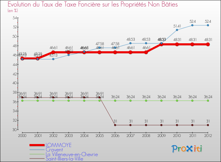Evolution du taux de la taxe foncière sur les immeubles et terrains non batis pour LOMMOYE et les communes proches de 2000 à 2012 Comparaison des taux de la taxe foncière sur les immeubles et terrains non batis pour LOMMOYE et les communes voisines de 2000 à 2012