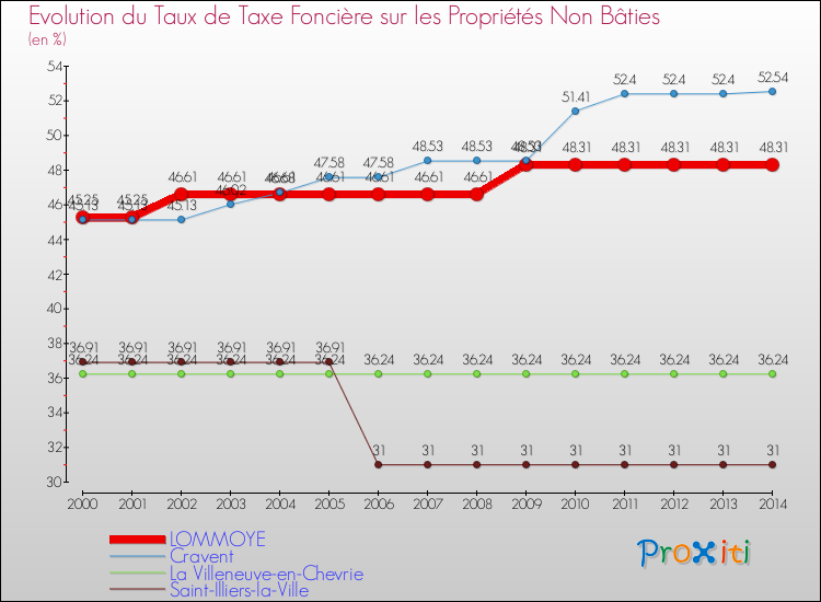 Evolution du taux de la taxe foncière sur les immeubles et terrains non batis pour LOMMOYE et les communes proches de 2000 à 2014 Comparaison des taux de la taxe foncière sur les immeubles et terrains non batis pour LOMMOYE et les communes voisines de 2000 à 2014