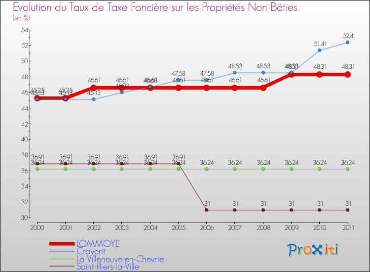 Evolution du taux de la taxe foncière sur les immeubles et terrains non batis pour LOMMOYE et les communes proches Comparaison des taux de la taxe foncière sur les immeubles et terrains non batis pour LOMMOYE et les communes voisines