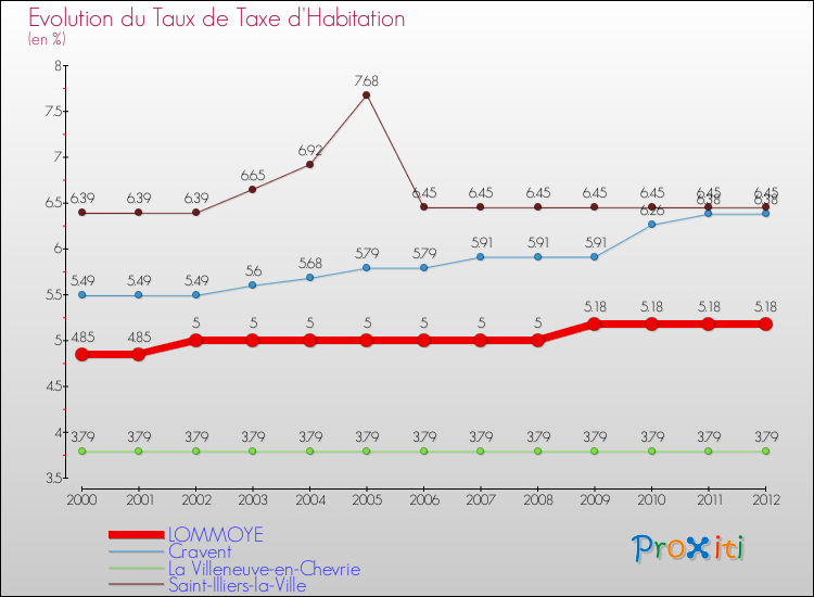 Evolution du taux de la taxe d'habitation pour LOMMOYE et les communes proches Comparaison des taux de la taxe d'habitation pour LOMMOYE et les communes voisines