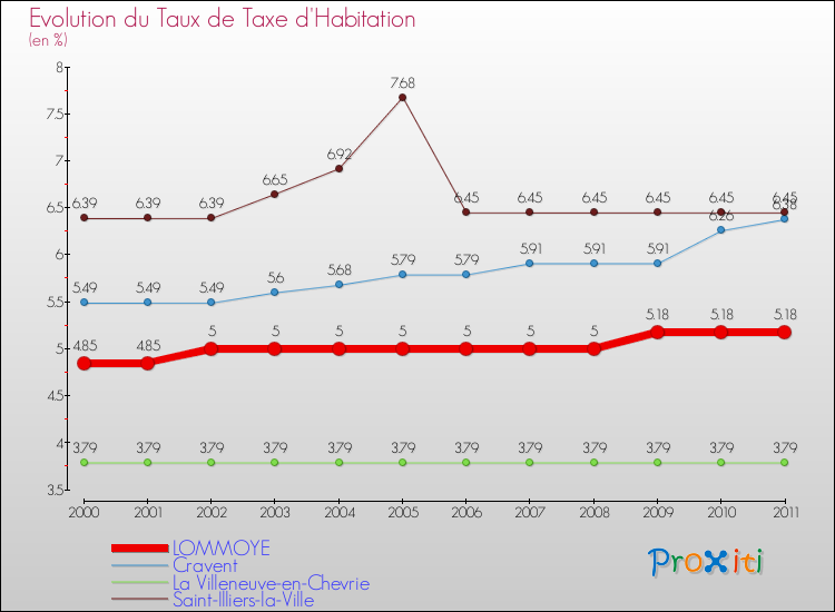 Evolution du taux de la taxe d'habitation pour LOMMOYE et les communes proches Comparaison des taux de la taxe d'habitation pour LOMMOYE et les communes voisines