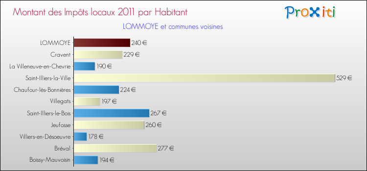 Montant des impôts locaux par Habitant pour LOMMOYE et les communes proches Comparaison des impôts locaux par habitant pour LOMMOYE et les communes voisines