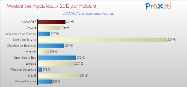 Montant des impôts locaux par Habitant pour LOMMOYE et les communes proches Comparaison des impôts locaux par habitant pour LOMMOYE et les communes voisines
