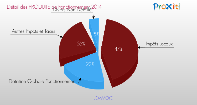 Décomposition du Budget de Fonctionnement 2014 de la commune de LOMMOYE Budget de Fonctionnement 2014 pour la commune de LOMMOYE