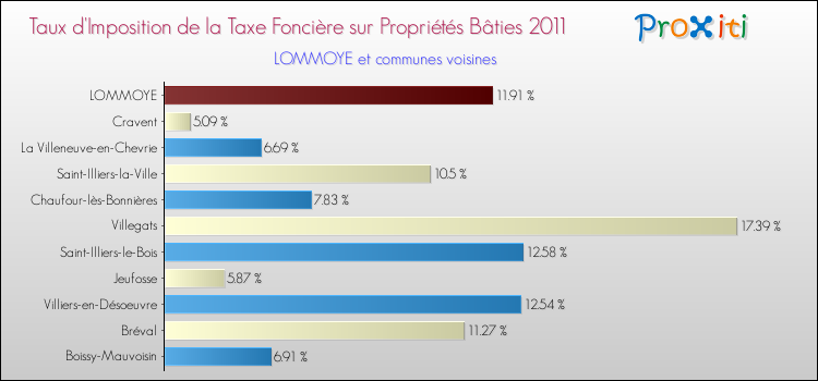 Taux d'imposition de la taxe foncière sur le bati 2011 pour LOMMOYE et les communes proches Comparaison des taux d'imposition de la taxe foncière sur le bati 2011 pour LOMMOYE et les communes voisines