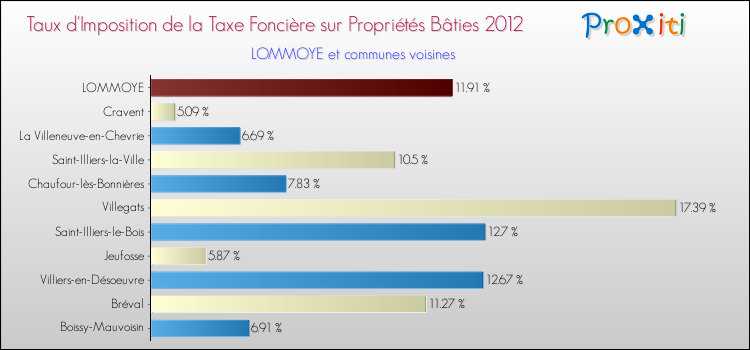 Taux d'imposition de la taxe foncière sur le bati 2012 pour LOMMOYE et les communes proches Comparaison des taux d'imposition de la taxe foncière sur le bati 2012 pour LOMMOYE et les communes voisines