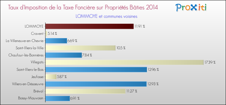 Taux d'imposition de la taxe foncière sur le bati 2014 pour LOMMOYE et les communes proches Comparaison des taux d'imposition de la taxe foncière sur le bati 2014 pour LOMMOYE et les communes voisines