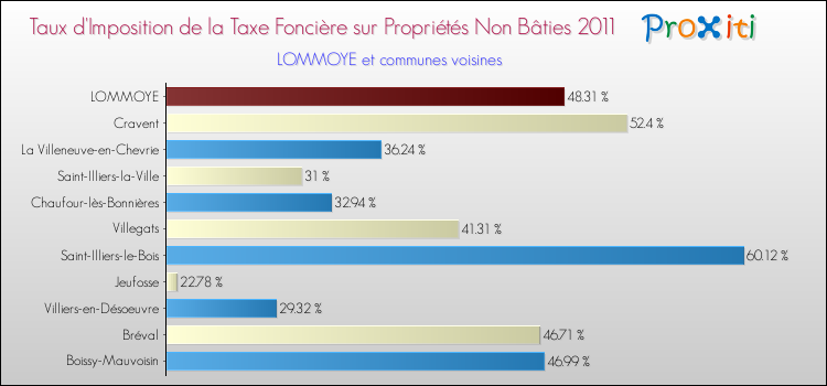 Taux d'imposition de la taxe foncière sur les immeubles et terrains non batis 2011 pour LOMMOYE et les communes proches Comparaison des taux d'imposition de la taxe foncière sur les immeubles et terrains non batis 2011 pour LOMMOYE et les communes voisines
