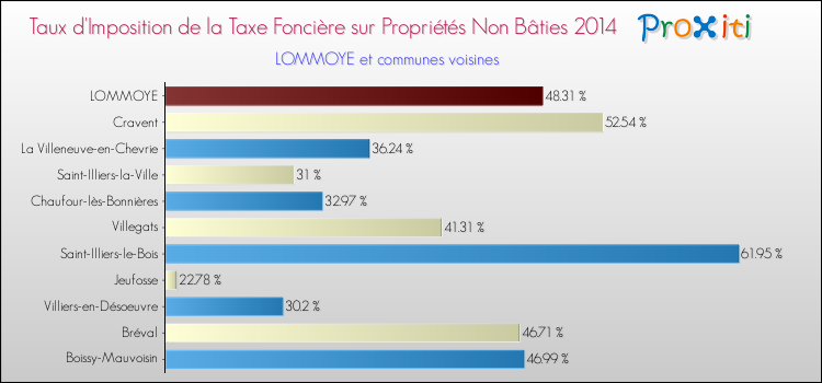Taux d'imposition de la taxe foncière sur les immeubles et terrains non batis 2014 pour LOMMOYE et les communes proches Comparaison des taux d'imposition de la taxe foncière sur les immeubles et terrains non batis 2014 pour LOMMOYE et les communes voisines