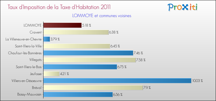 Taux d'imposition de la taxe d'habitation 2011 pour LOMMOYE et les communes proches Comparaison des taux d'imposition de la taxe d'habitation 2011 pour LOMMOYE et les communes voisines