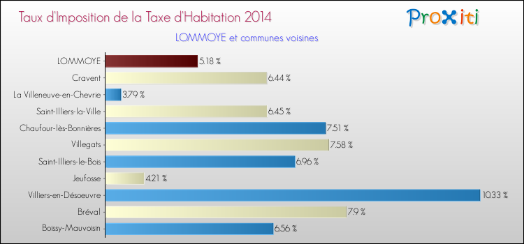 Taux d'imposition de la taxe d'habitation 2014 pour LOMMOYE et les communes proches Comparaison des taux d'imposition de la taxe d'habitation 2014 pour LOMMOYE et les communes voisines