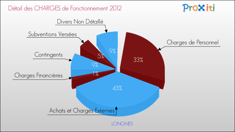 Décomposition des Charges de Fonctionnement 2012 de la commune de LONGNES Charges de Fonctionnement 2012 pour la commune de LONGNES