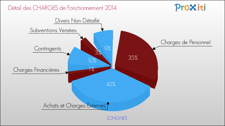Décomposition des Charges de Fonctionnement 2014 de la commune de LONGNES Charges de Fonctionnement 2014 pour la commune de LONGNES