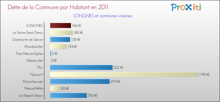 Dette par habitant de la commune en 2011 pour LONGNES et les communes proches Comparaison de la dette par habitant de la commune en 2011 pour LONGNES et les communes voisines