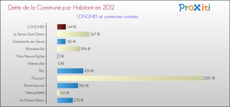 Dette par habitant de la commune en 2012 pour LONGNES et les communes proches Comparaison de la dette par habitant de la commune en 2012 pour LONGNES et les communes voisines
